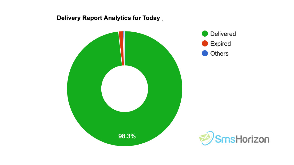 Bulk SMS delivery reports dashboard